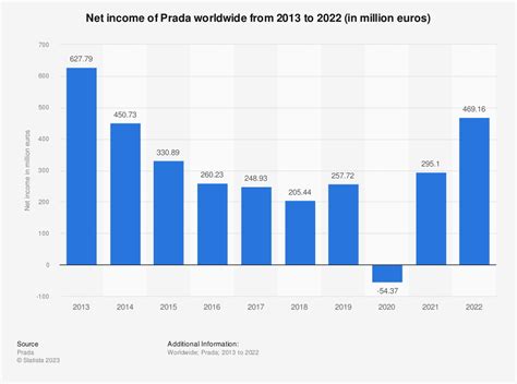 prada brand net worth 2019|prada market share.